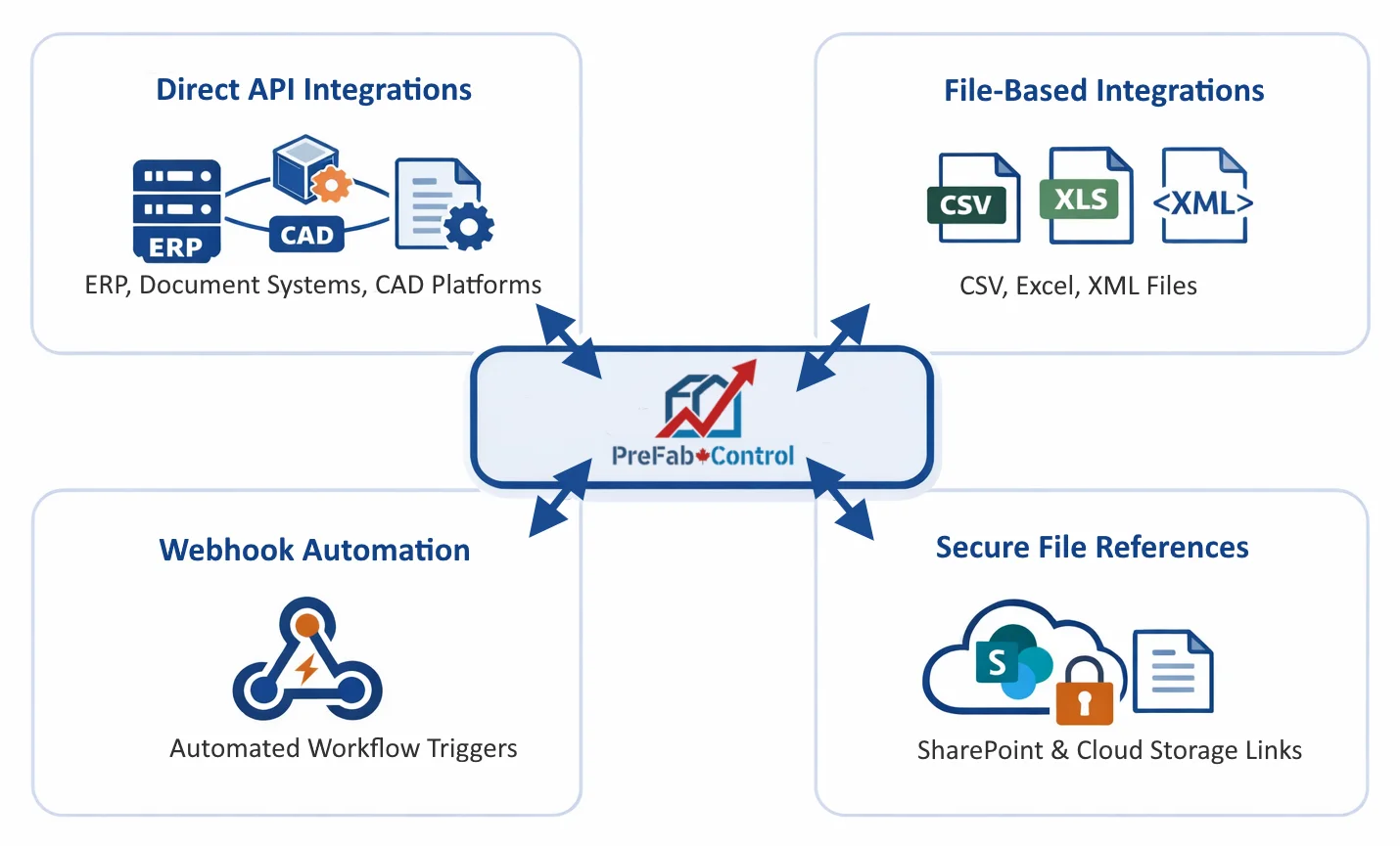 Flexible integration architecture diagram