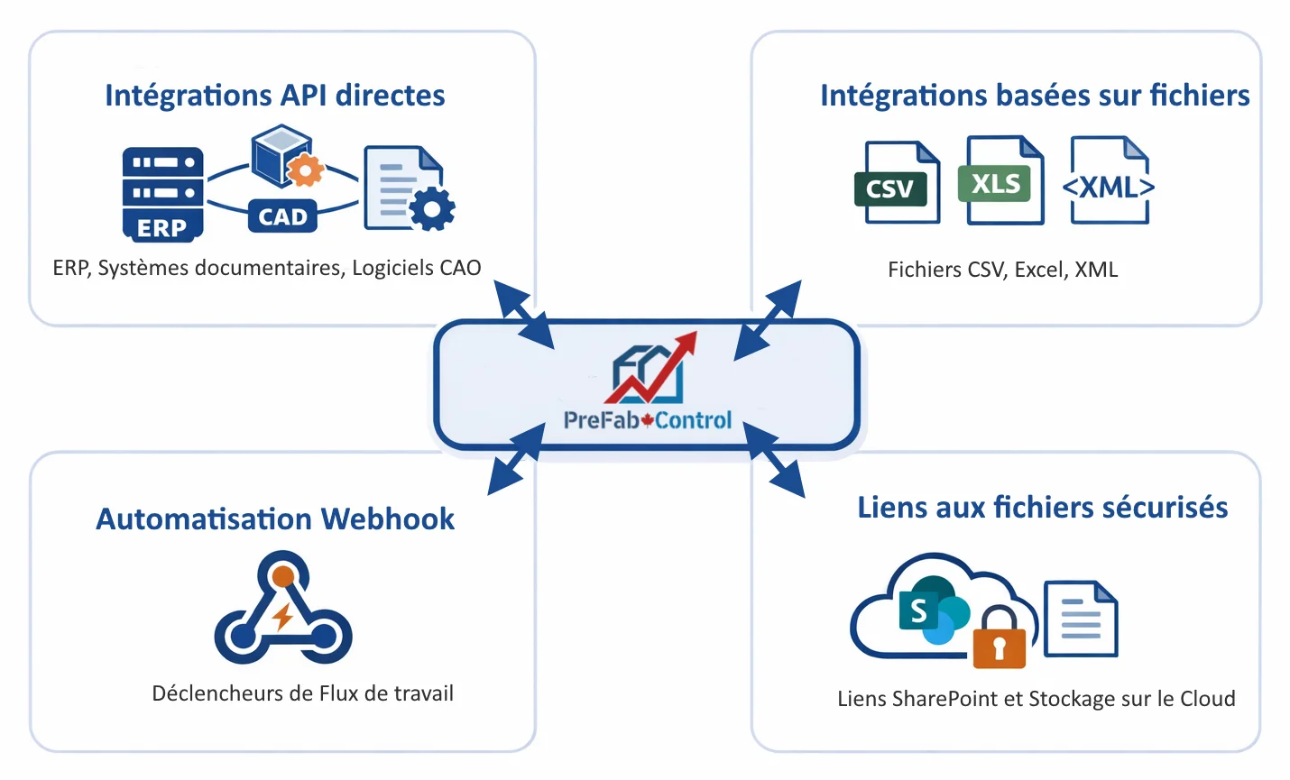 Diagramme d'architecture d'intégration flexible
